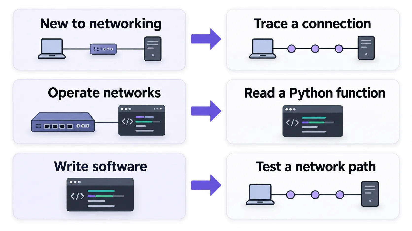 Three independent paths: new to networking, trace a connection; operate networks, read a Python function; write software, test a network path.
